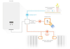 Netatmo Pack: Smart Thermostat + 3 Additional Smart Radiator Valves