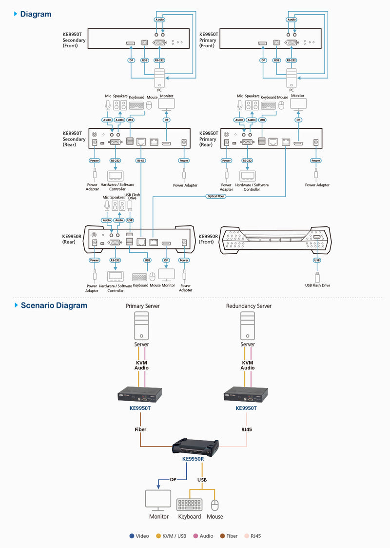 ATEN KE9950ATC KVM extender Transmitter & receiver