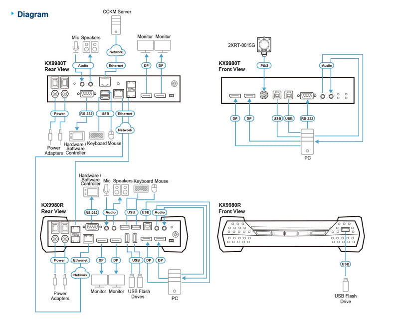 ATEN 5K DP Dual Display KVM over IP Tx