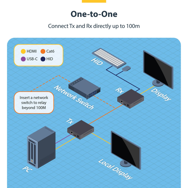 StarTech.com HDMI KVM Extender Over IP Network, 4K 60Hz, Driverless, HDMI and USB Over Ethernet/CAT6, AVoIP, Transmitter and Receiver Kit, Includes Mounting Kits