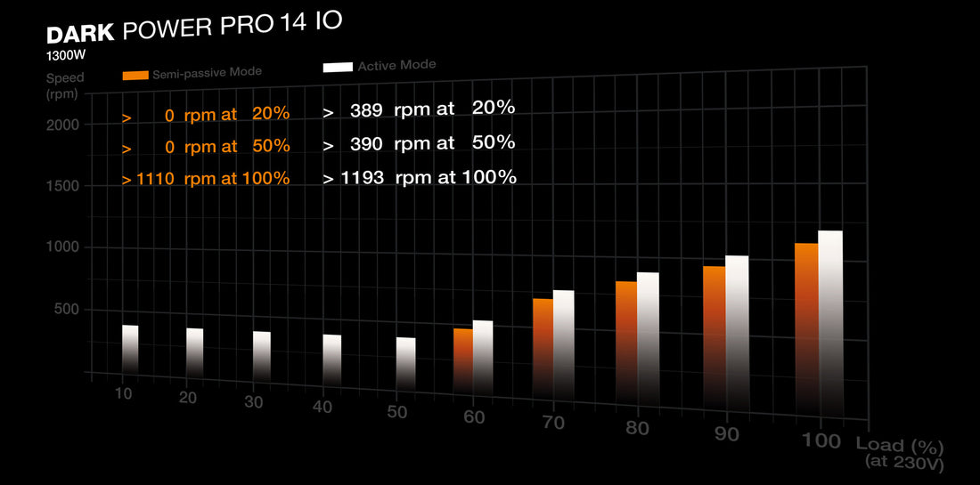 be quiet! Dark Power Pro 14 IO power supply unit 1300 W 20+4 pin ATX ATX Black - image 7