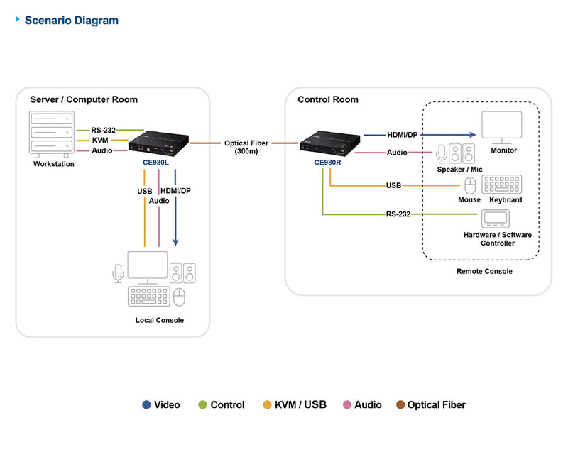 ATEN True 4K DP/HDMI Optical KVM 300m