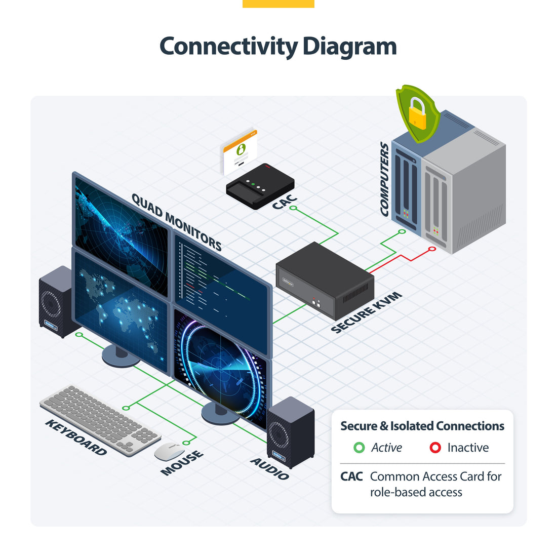 StarTech.com Secure 2-Port Quad-Monitor KVM Switch, 2x DisplayPort In to 4x HDMI Out, 4K 30Hz, NIAP 4.0 - image 8