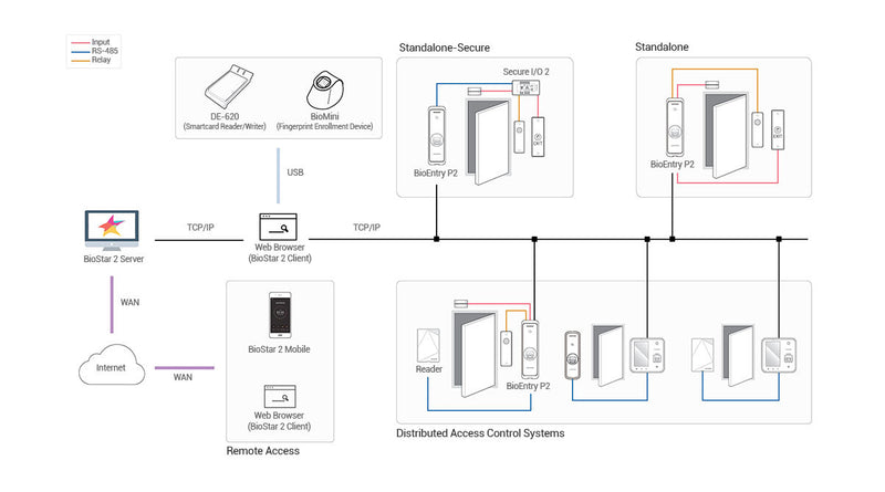 Suprema BioEntry P2 Basic access control reader Black