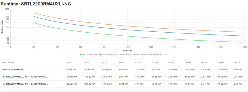 APC Smart-UPS On-Line, 2200VA, Lithium-ion, Rackmount 4U, 230V, 6x C13+2x C19 IEC outlets, Network Card, Extended long runtime, Rail kit included