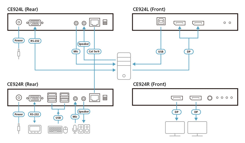 ATEN CE924 KVM extender Transmitter & receiver