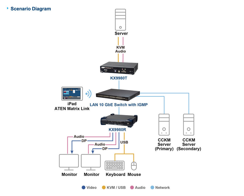 ATEN KX9980R-AX-G KVM extender Receiver