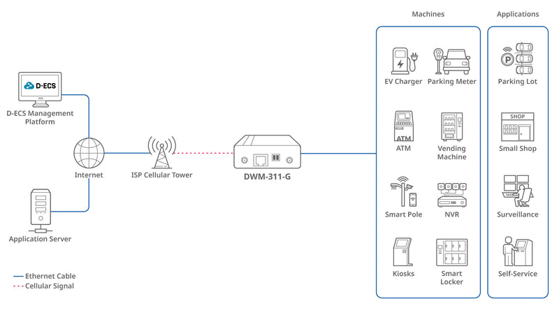 D-Link 5G NR M2M Modem | Back to the Office