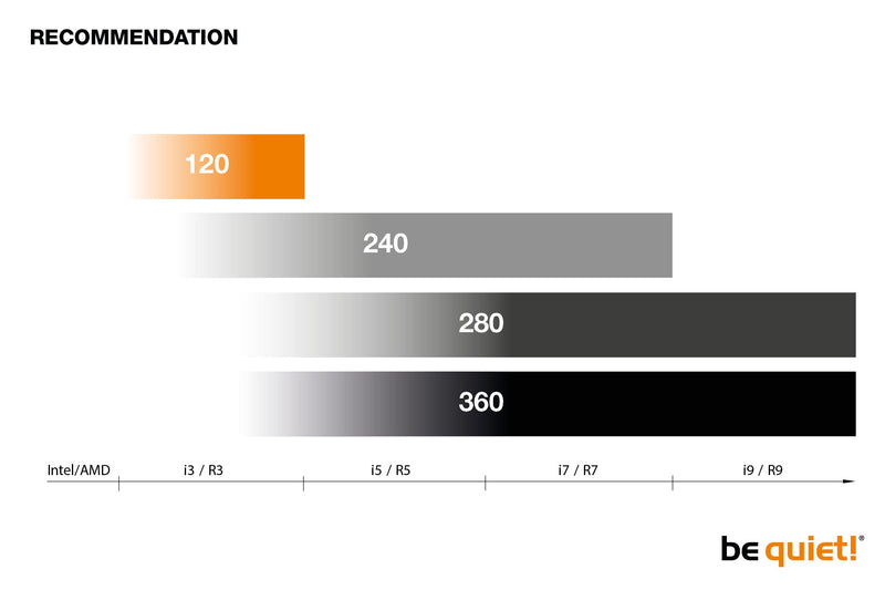 be quiet! Pure Loop 360mm All In One CPU Water Cooling, 3 X 120mm PWM Fan, For Intel Socket: 1200 / 2066 / 115X / 2011(-3) square ILM; For AMD Socket: AMD: AM4 / AM3(+)