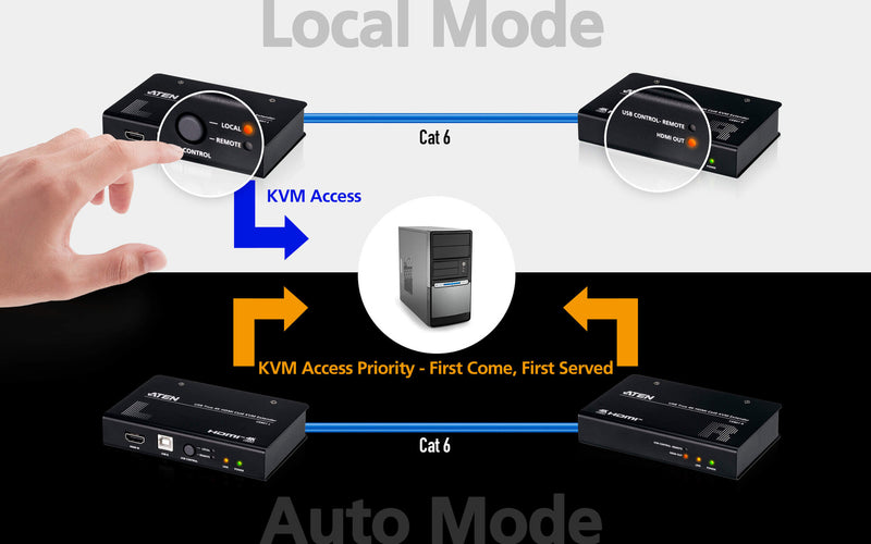 ATEN USB True 4K HDMI Cat 6 KVM Extender (4K @ 70 m / FHD @ 100 m)