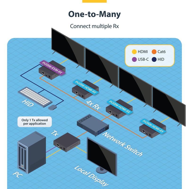 StarTech.com HDMI Receiver Over IP Network for the IH2006 Product Series, 4K 60Hz, Driverless, AVoIP, Includes Mounting Kit, Receiver Only