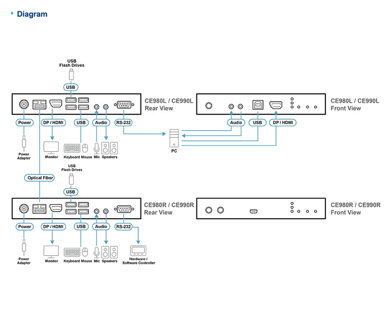 ATEN True 4K DP/HDMI Optical KVM 300m