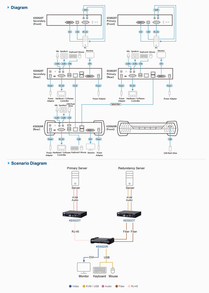 ATEN KE6920ATC KVM extender Transmitter & receiver