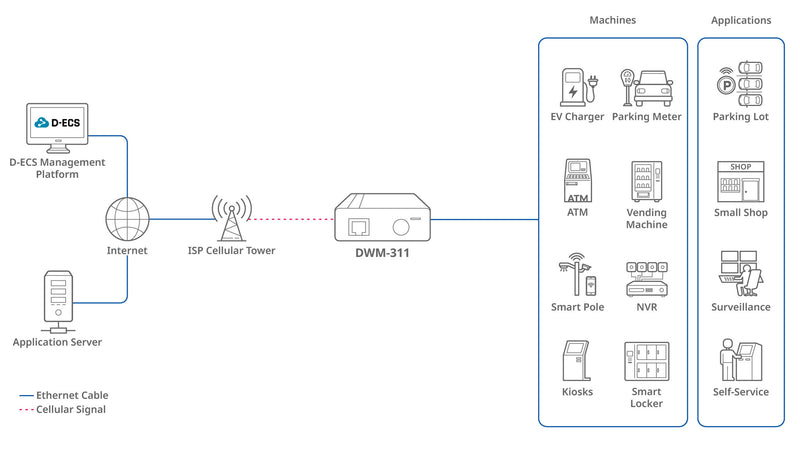 D-Link 4G LTE M2M Modem
